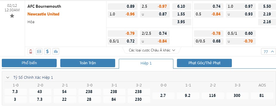 Soi kèo siêu dị Bournemouth vs Newcastle, 0h30 ngày 12/2 - Ảnh 1