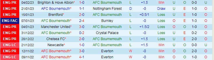 Soi kèo siêu dị Bournemouth vs Newcastle, 0h30 ngày 12/2 - Ảnh 2
