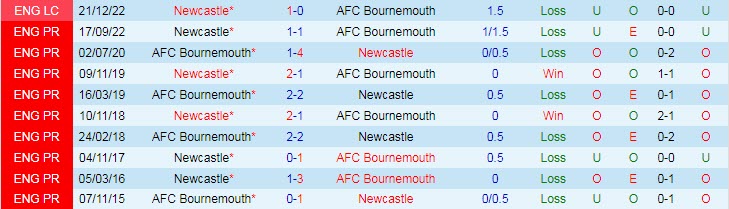 Soi kèo siêu dị Bournemouth vs Newcastle, 0h30 ngày 12/2 - Ảnh 4