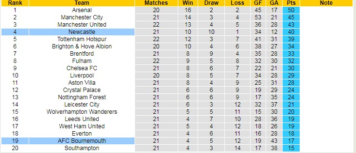 Soi kèo siêu dị Bournemouth vs Newcastle, 0h30 ngày 12/2 - Ảnh 6