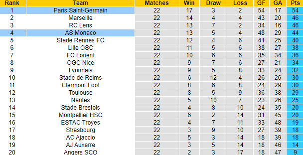 Thông tin lực lượng mới nhất Monaco vs PSG, 23h ngày 11/2 - Ảnh 5