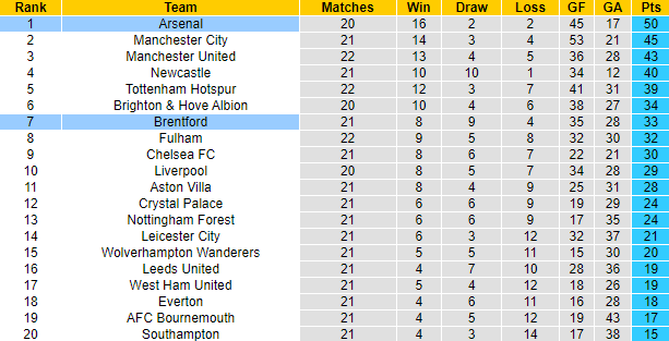 Tỷ lệ kèo nhà cái Arsenal vs Brentford mới nhất, 22h ngày 11/2 - Ảnh 5