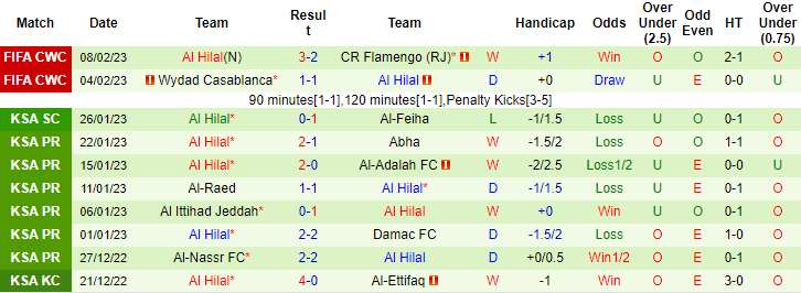 Tỷ lệ kèo nhà cái Real Madrid vs Hilal mới nhất, 2h ngày 12/2 - Ảnh 3