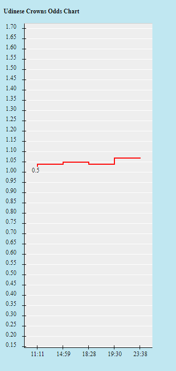 Biến động tỷ lệ kèo Udinese vs Sassuolo, 18h30 ngày 12/2 - Ảnh 2