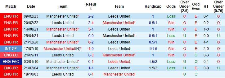 Lịch sử đối đầu Leeds vs MU, 21h ngày 12/2 - Ảnh 1