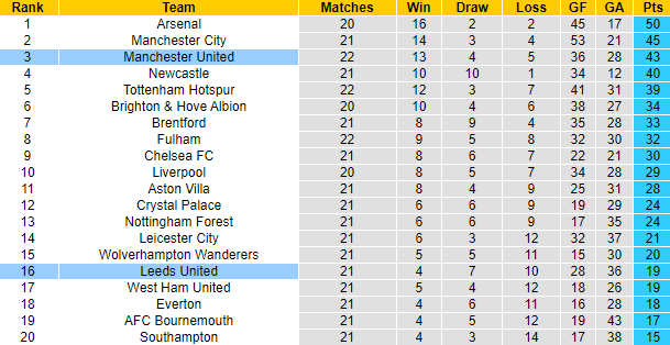 Lịch sử đối đầu Leeds vs MU, 21h ngày 12/2 - Ảnh 5