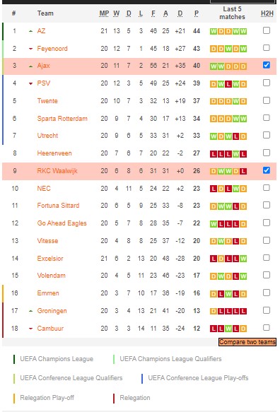 Nhận định, soi kèo Ajax vs Waalwijk, 22h45 ngày 12/2 - Ảnh 5