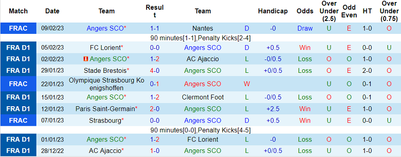 Nhận định, soi kèo Angers vs Auxerre, 21h ngày 12/2 - Ảnh 1