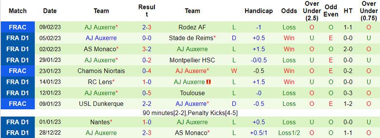 Nhận định, soi kèo Angers vs Auxerre, 21h ngày 12/2 - Ảnh 2