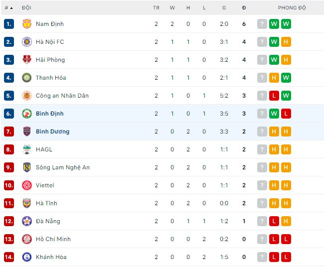 Nhận định, soi kèo Bình Định vs Bình Dương, 18h ngày 12/2 - Ảnh 3