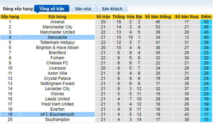 Nhận định, soi kèo Bournemouth vs Newcastle, 0h30 ngày 12/2 - Ảnh 4