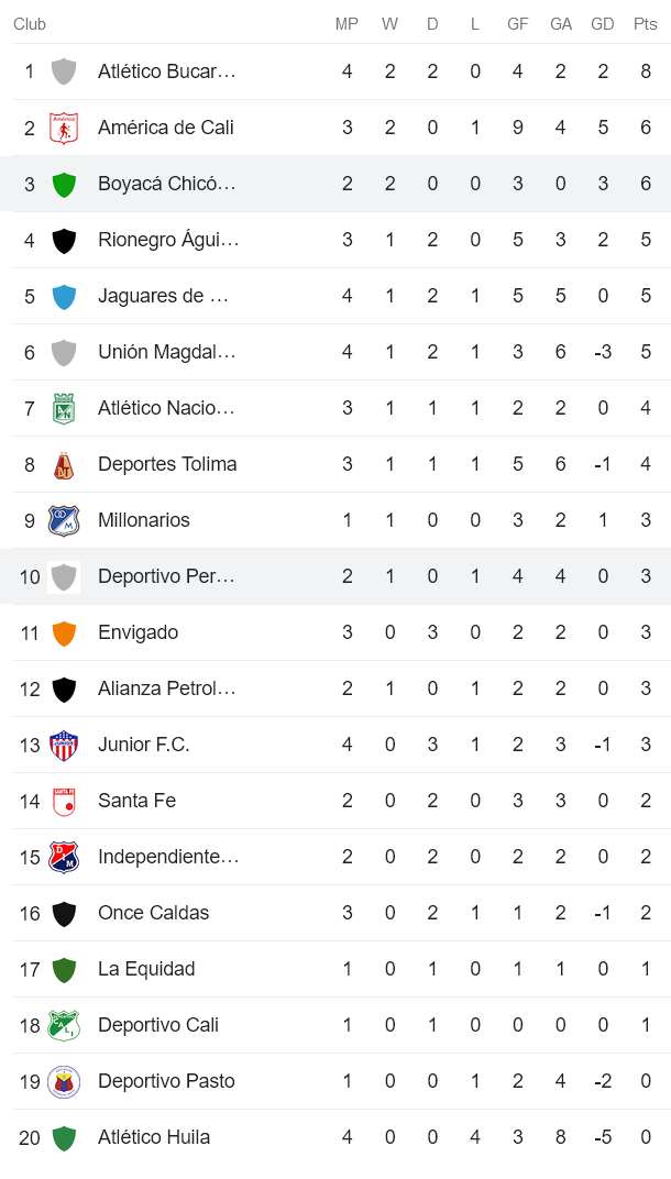 Nhận định, soi kèo Boyaca Chico vs Pereira, 2h ngày 13/2 - Ảnh 4