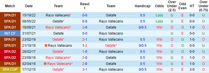 Nhận định, soi kèo Getafe vs Vallecano, 20h ngày 12/2 - Ảnh 3