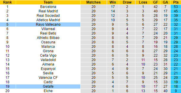 Nhận định, soi kèo Getafe vs Vallecano, 20h ngày 12/2 - Ảnh 5