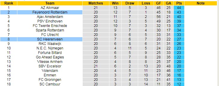 Nhận định, soi kèo Heerenveen vs Feyenoord, 20h30 ngày 12/2 - Ảnh 5