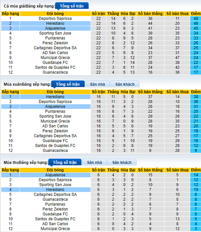 Nhận định, soi kèo Herediano vs Alajuelense, 9h ngày 12/2 - Ảnh 4