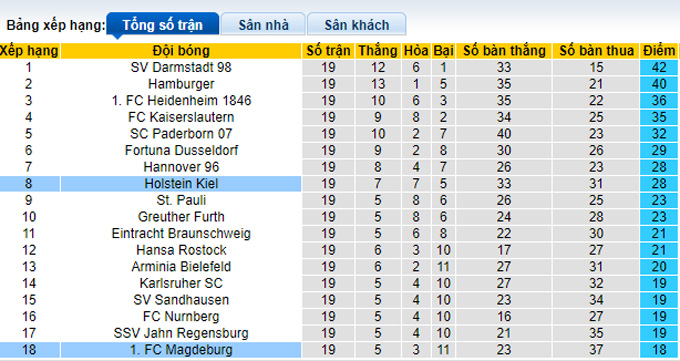 Nhận định, soi kèo Holstein Kiel vs Magdeburg, 19h ngày 11/2 - Ảnh 4