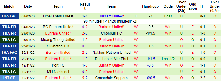 Nhận định, soi kèo Muang Thong vs Buriram, 19h ngày 12/2 - Ảnh 2