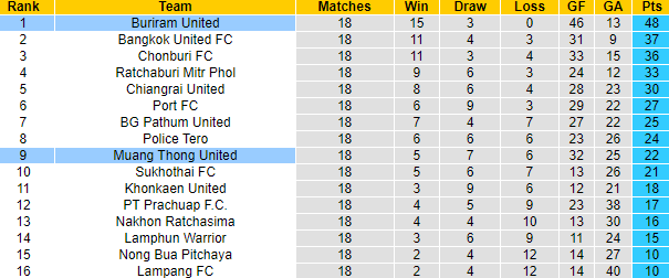 Nhận định, soi kèo Muang Thong vs Buriram, 19h ngày 12/2 - Ảnh 4