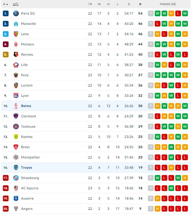 Nhận định, soi kèo Reims vs Troyes, 21h ngày 12/2 - Ảnh 4