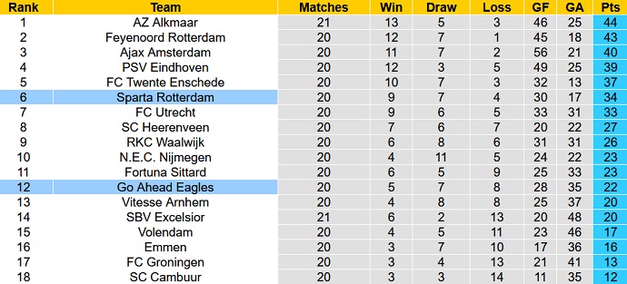 Nhận định, soi kèo Rotterdam vs Go Ahead, 18h15 ngày 12/2 - Ảnh 6