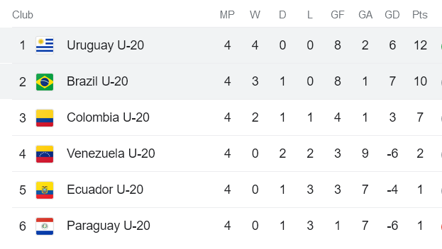 Nhận định, soi kèo U20 Brazil vs U20 Uruguay, 6h30 ngày 13/2 - Ảnh 4