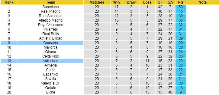 Nhận định, soi kèo Valladolid vs Osasuna, 0h30 ngày 13/2 - Ảnh 5