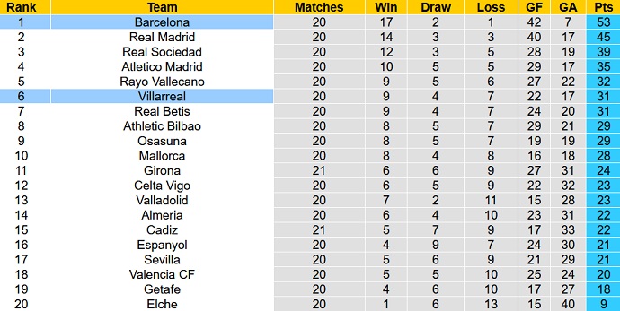Nhận định, soi kèo Villarreal vs Barcelona, 3h00 ngày 13/2 - Ảnh 6