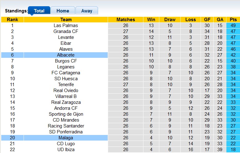 Soi kèo bóng đá Tây Ban Nha hôm nay 12/2: Albacete vs Malaga - Ảnh 1