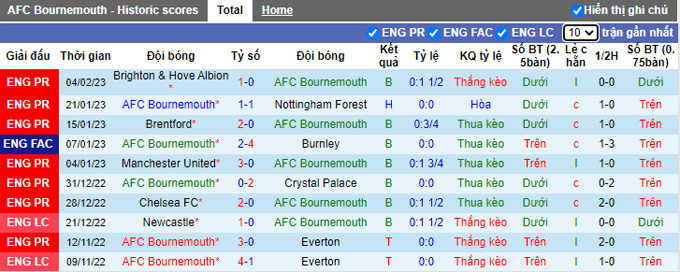 Soi kèo phạt góc Bournemouth vs Newcastle, 0h30 ngày 12/2 - Ảnh 1