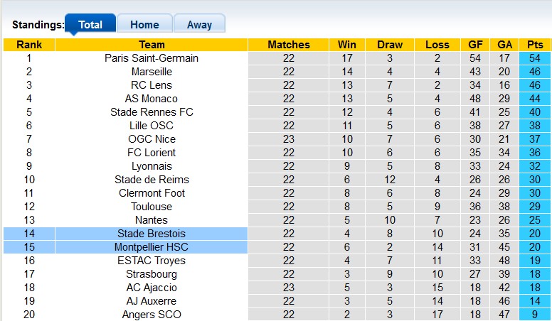 Soi kèo tài xỉu Montpellier vs Brest hôm nay, 21h ngày 12/2 - Ảnh 4
