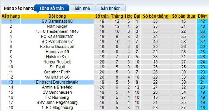 Nhận định, soi kèo Darmstadt vs Braunschweig, 19h30 ngày 12/2 - Ảnh 4