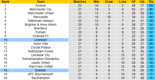 Nhận định, soi kèo Liverpool vs Everton, 3h ngày 14/2 - Ảnh 5