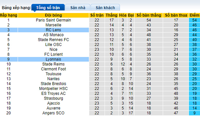 Nhận định, soi kèo Lyon vs Lens, 2h45 ngày 13/2 - Ảnh 4