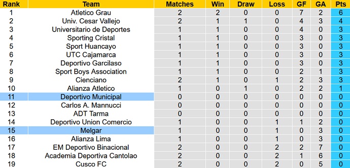 Nhận định, soi kèo Melgar vs Municipal, 3h00 ngày 14/2 - Ảnh 4