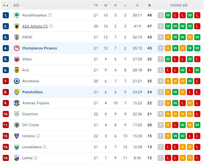 Nhận định, soi kèo Olympiacos vs Panetolikos, 2h ngày 14/2 - Ảnh 3