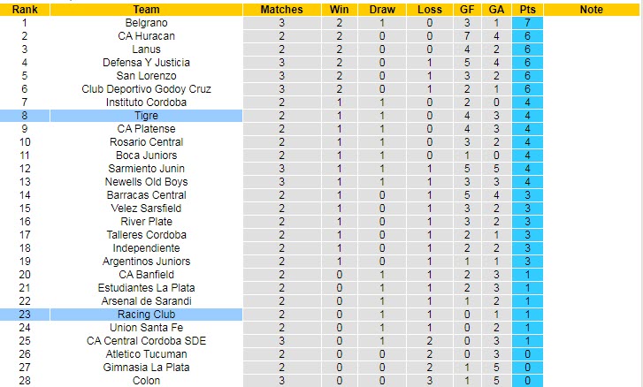 Nhận định, soi kèo Racing Club vs Tigre, 7h30 ngày 13/2 - Ảnh 4