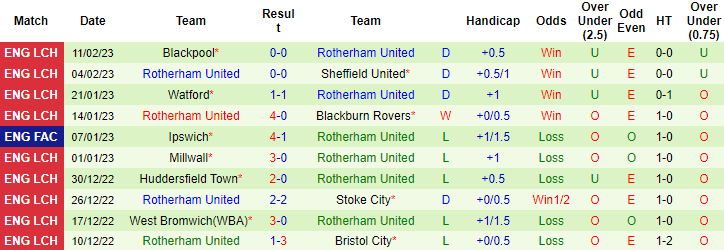 Nhận định, soi kèo Reading vs Rotherham, 2h45 ngày 15/2 - Ảnh 2