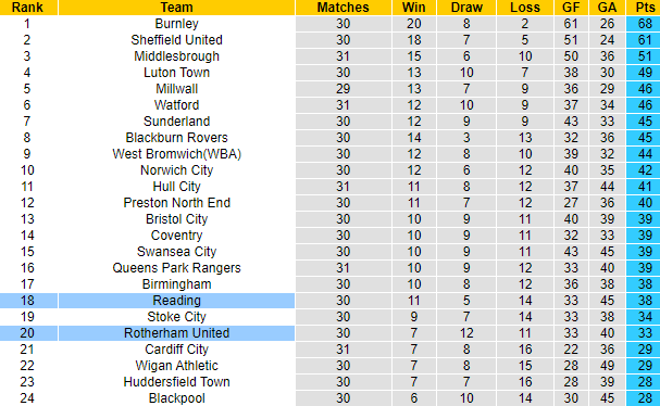 Nhận định, soi kèo Reading vs Rotherham, 2h45 ngày 15/2 - Ảnh 5