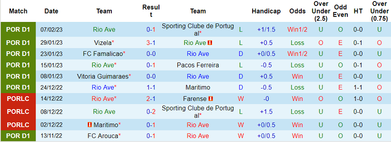 Nhận định, soi kèo Rio Ave vs Estoril, 2h ngày 14/2 - Ảnh 1