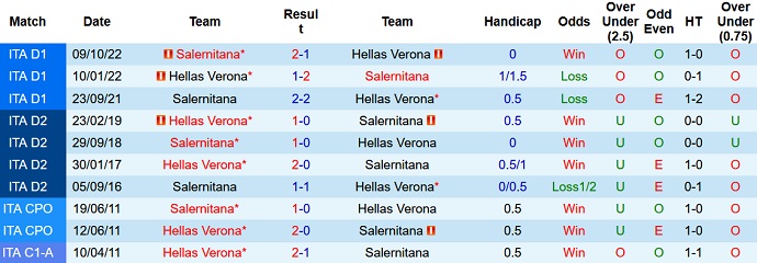 Phân tích kèo hiệp 1 Verona vs Salernitana, 0h30 ngày 14/2 - Ảnh 3