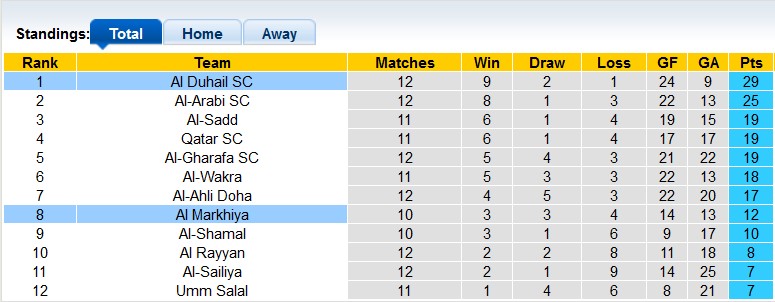 Soi kèo, dự đoán Macao Al Duhail vs Markhiya, 20h45 ngày 13/2 - Ảnh 4