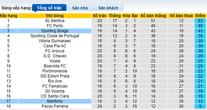 Soi kèo, dự đoán Macao Maritimo vs Braga, 3h30 ngày 13/2 - Ảnh 5