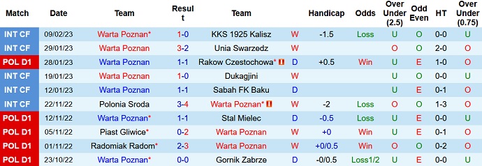 Soi kèo, dự đoán Macao Warta Poznan vs Miedz Legnica 1h00 ngày 14/2 - Ảnh 1
