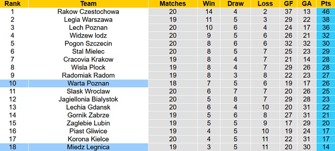 Soi kèo, dự đoán Macao Warta Poznan vs Miedz Legnica 1h00 ngày 14/2 - Ảnh 5