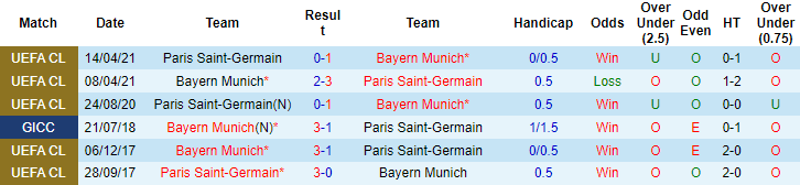 Thông tin lực lượng mới nhất PSG vs Bayern Munich, 3h ngày 15/2 - Ảnh 3
