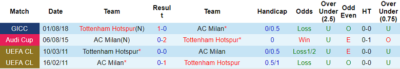 Nhận định, soi kèo AC Milan vs Tottenham, 3h ngày 15/2 - Ảnh 3