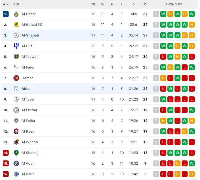 Nhận định, soi kèo Al-Shabab vs Abha, 22h ngày 14/2 - Ảnh 3