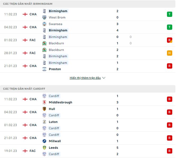 Nhận định, soi kèo Birmingham vs Cardiff, 2h45 ngày 15/2 - Ảnh 1