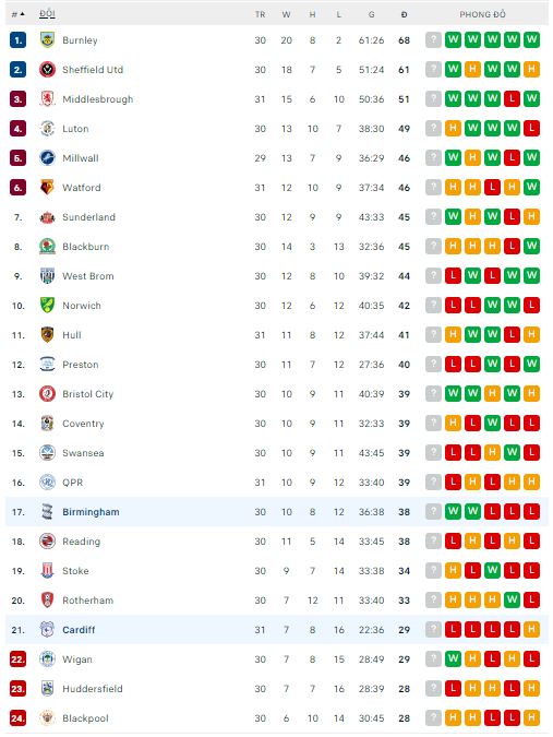 Nhận định, soi kèo Birmingham vs Cardiff, 2h45 ngày 15/2 - Ảnh 3